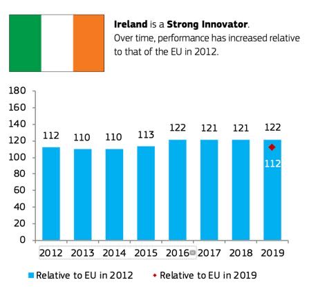爱尔兰当选欧洲“强力创新者”，疫情防控研发步伐迅速